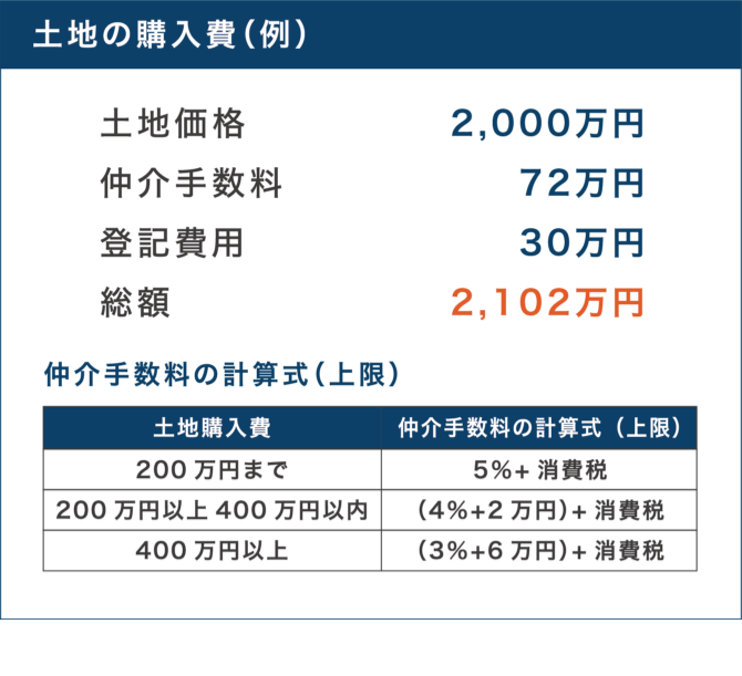 土地の購入費（例）