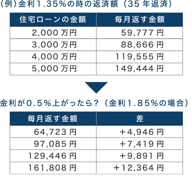 (例)金利1.35%の時の返済額(35年返済) 金利が0.5%上がったら?(金利1.85%の場合)