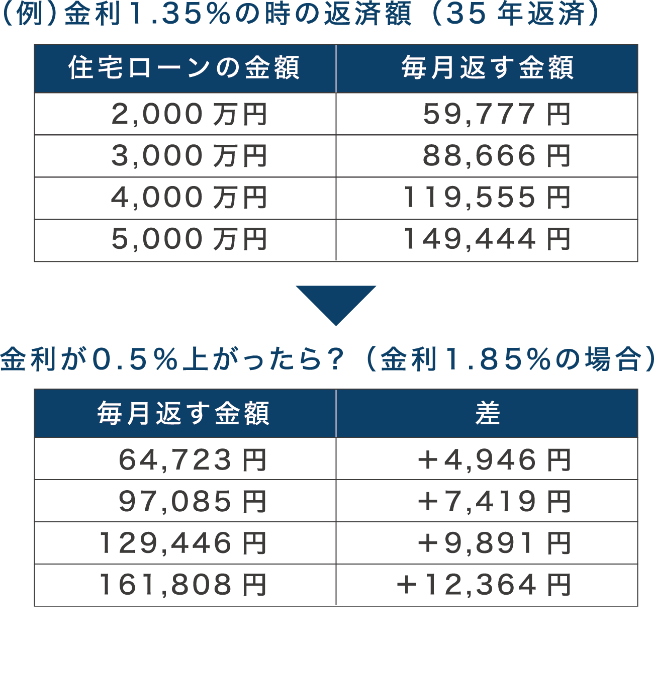 （例）金利1.35%の時の返済額（35年返済）　金利が0.5%上がったら？（金利1.85%の場合）