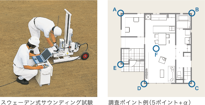 スウェーデン式サウンディング試験 調査ポイント例(5ポイント+α)