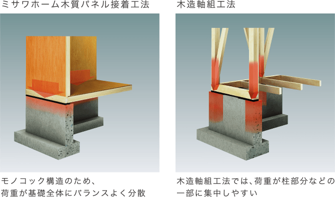 ミサワホーム木質パネル接着工法 木造軸組工法