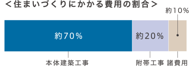 住まいづくりにかかる費用の割合