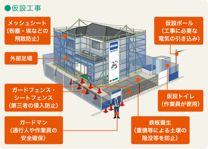 仮説工事