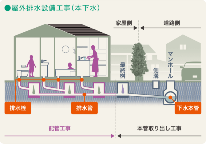 屋外排水設備工事(本下水)