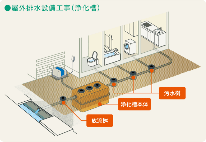屋外排水設備工事(浄化槽)