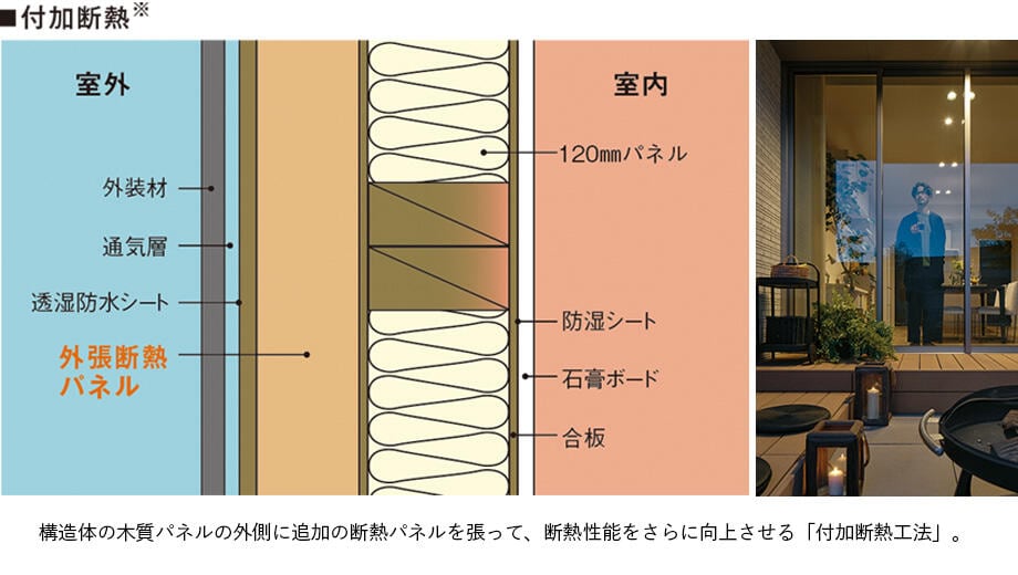 対策4　付加断熱工法も用意し断熱性強化
