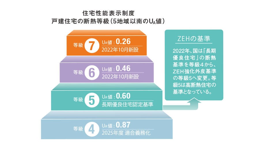 住宅性能表示制度