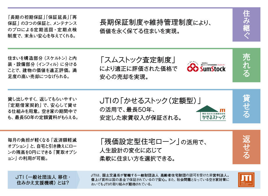 残価設定型住宅ローンも選べる「ミサワライフデザインシステム プラス」