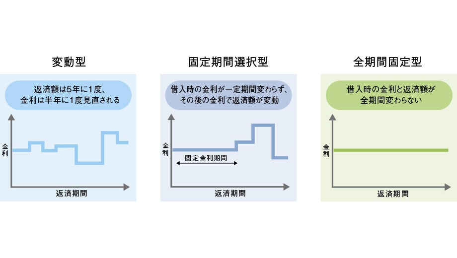 金利上昇を見据えて選択する住宅ローンの金利タイプ