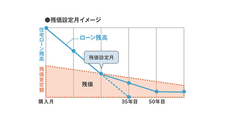 オプションの利用条件である「残価設定月」とは？