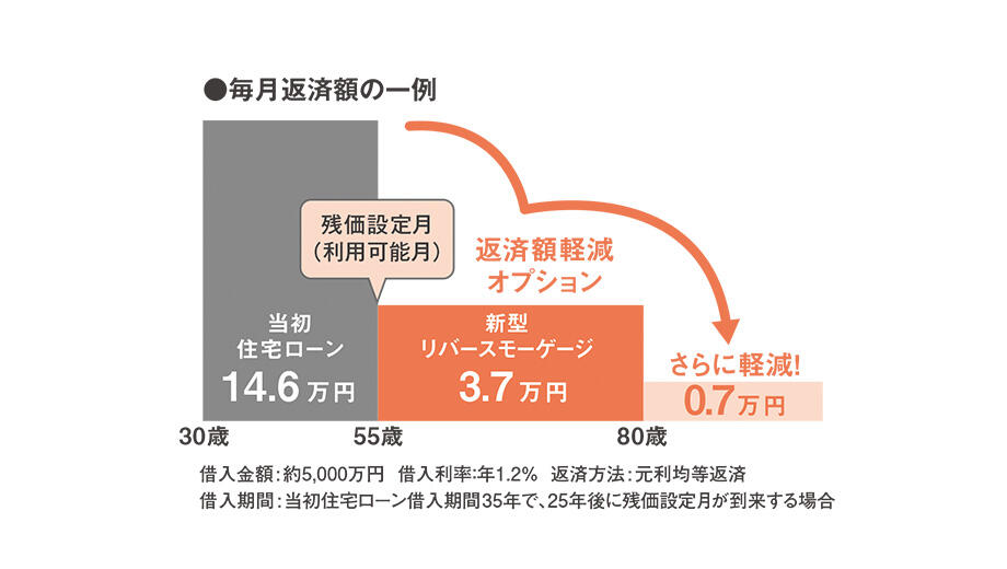 ローン返済額を２段階で軽減「返済額軽減オプション」