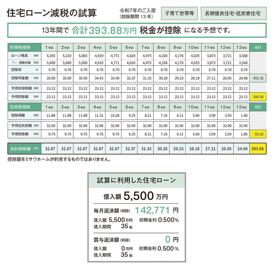 ミサワホームのライフシミュレーション「住マイライフなび」③