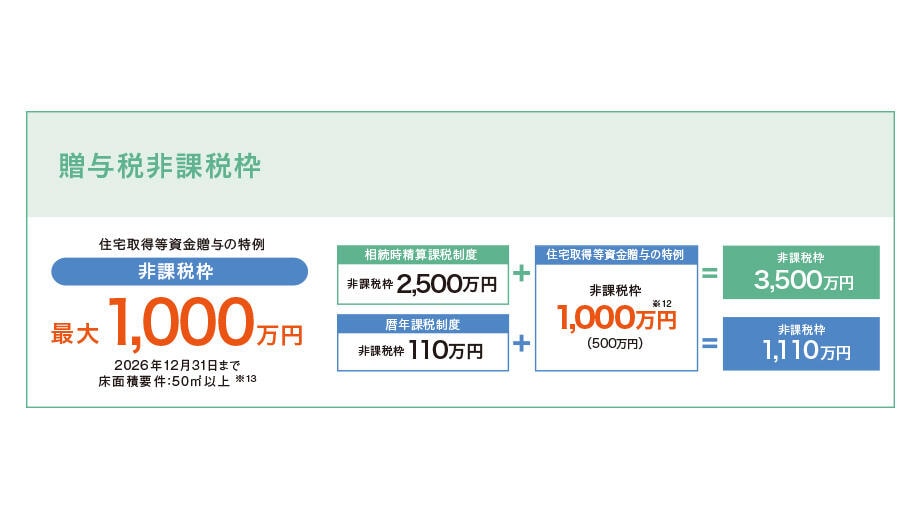 贈与税非課税枠