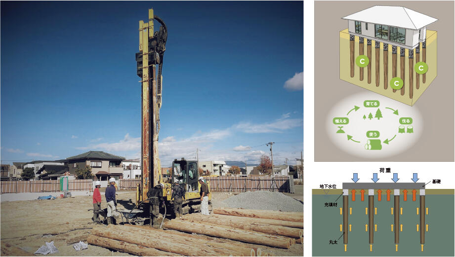 丸太打設軟弱地盤対策 ＆ カーボンストック工法
