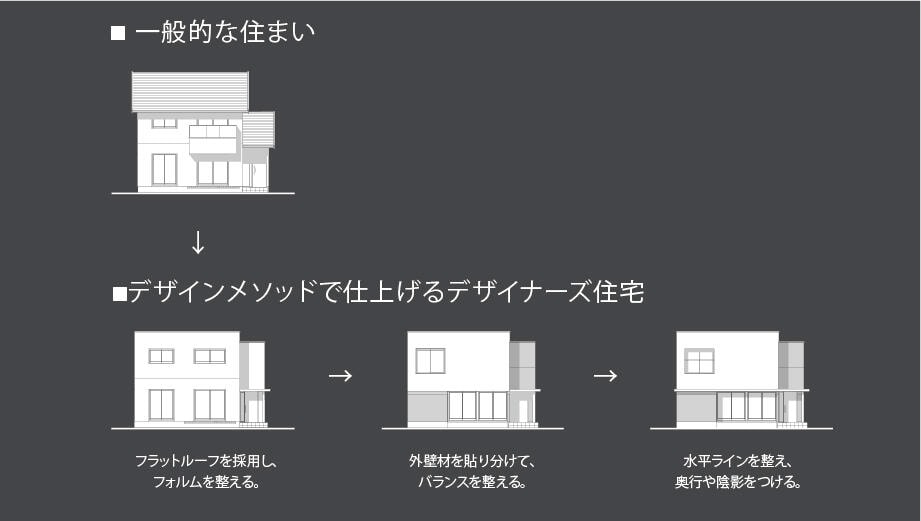 デザインメソッドで仕上げるデザイナーズ住宅