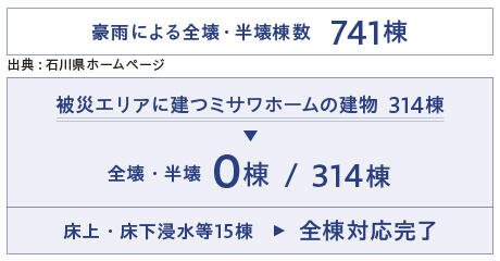 令和6年奥能登豪雨による石川県の被害状況とミサワホームの住まいへの被害と対応