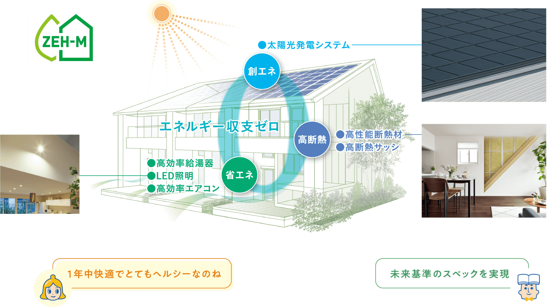 ZEH-M エネルギー収支ゼロ 創エネ・太陽光発電システム 高断熱・高性能断熱材・高断熱サッシ 省エネ・高効率給湯器・LED照明・高効率エアコン