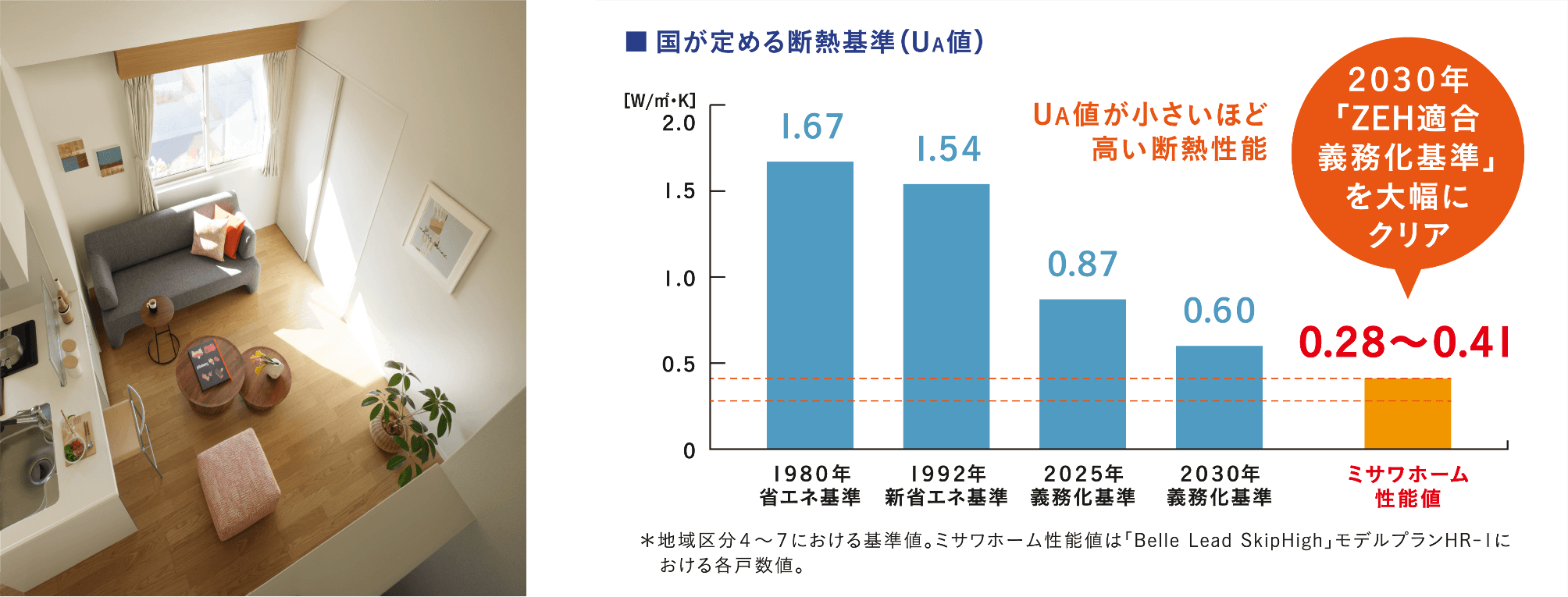 ■国が定める断熱基準(UA値) UA値が小さいほど高い断熱性能 2030年「ZEH適合義務化基準」を大幅にクリア 1980年省エネ基準 1.67 1992年新省エネ基準 1.54 2025年義務化基準 0.87 2030年 0.60 ミサワホーム性能値 0.28~0.41 *地域区分4~7における基準値。ミサワホーム性能値は「Belle Lead SlipHigh」モデルプランHR-Iにおける各戸数値。