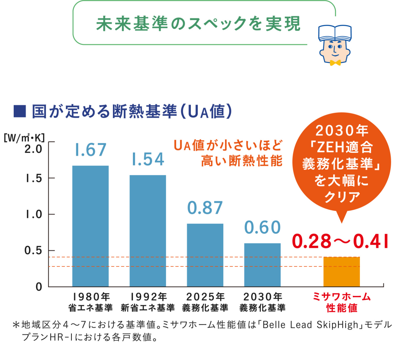 ■国が定める断熱基準(UA値) UA値が小さいほど高い断熱性能 2030年「ZEH適合義務化基準」を大幅にクリア 1980年省エネ基準 1.67 1992年新省エネ基準 1.54 2025年義務化基準 0.87 2030年 0.60 ミサワホーム性能値 0.28~0.41 *地域区分4~7における基準値。ミサワホーム性能値は「Belle Lead SlipHigh」モデルプランHR-Iにおける各戸数値。