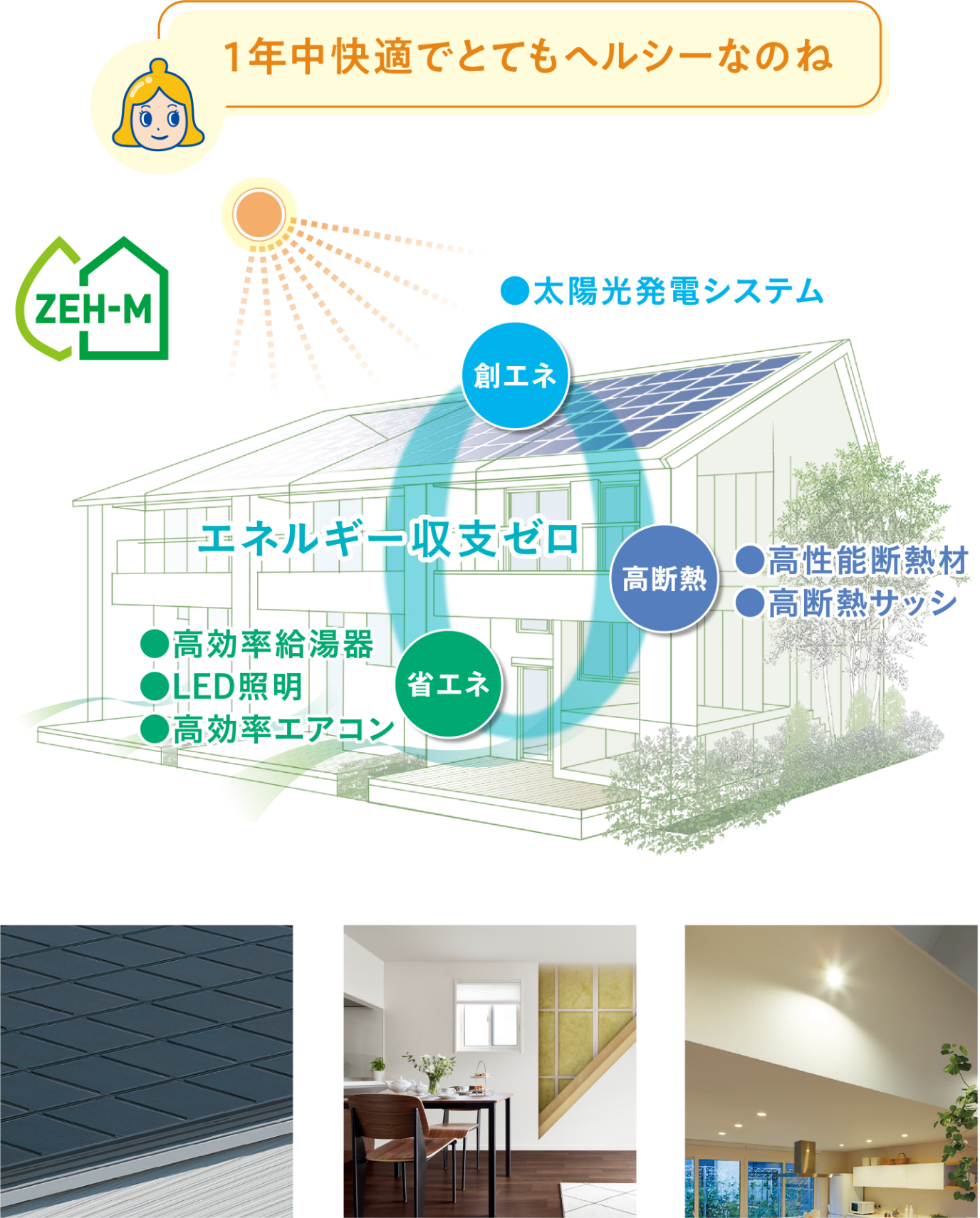 ZEH-M エネルギー収支ゼロ 創エネ・太陽光発電システム 高断熱・高性能断熱材・高断熱サッシ 省エネ・高効率給湯器・LED照明・高効率エアコン