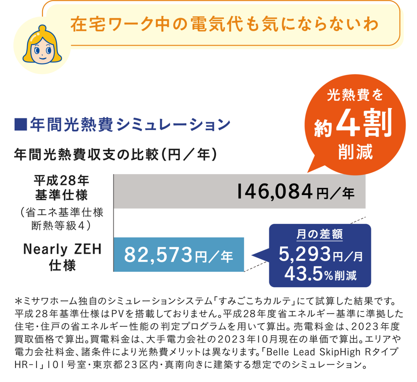 ■年間光熱費シミュレーション 年間光熱費収支の比較(円/年) 光熱費を焼く4割削減 平成28年基準仕様(省エネ基準仕様断熱等級4) 146,084円/年 Nearly ZEH仕様 82,573円/年 月の差額5,293円/月43.5%削減 *ミサワホーム独自のシミュレーションシステム「すみごこちカルデ」にて試算した結果です。平成28年基準使用はPVを搭載しておりません。平成28年度省エネルギー基準に準拠した住宅・住戸の省エネルギー性能の判定プログラムを用いて算出。売電料金は2023年度買取価格で算出。売電料金は、大手電力会社の2023年10月現在の単価で算出。エリアや電力会社料金、諸条件により光熱費メリットは異なります。「Belle Lead SkipHigh RタイプHR-I」101号室・東京都23区内・真南向きに建築する想定でのシミュレーション。