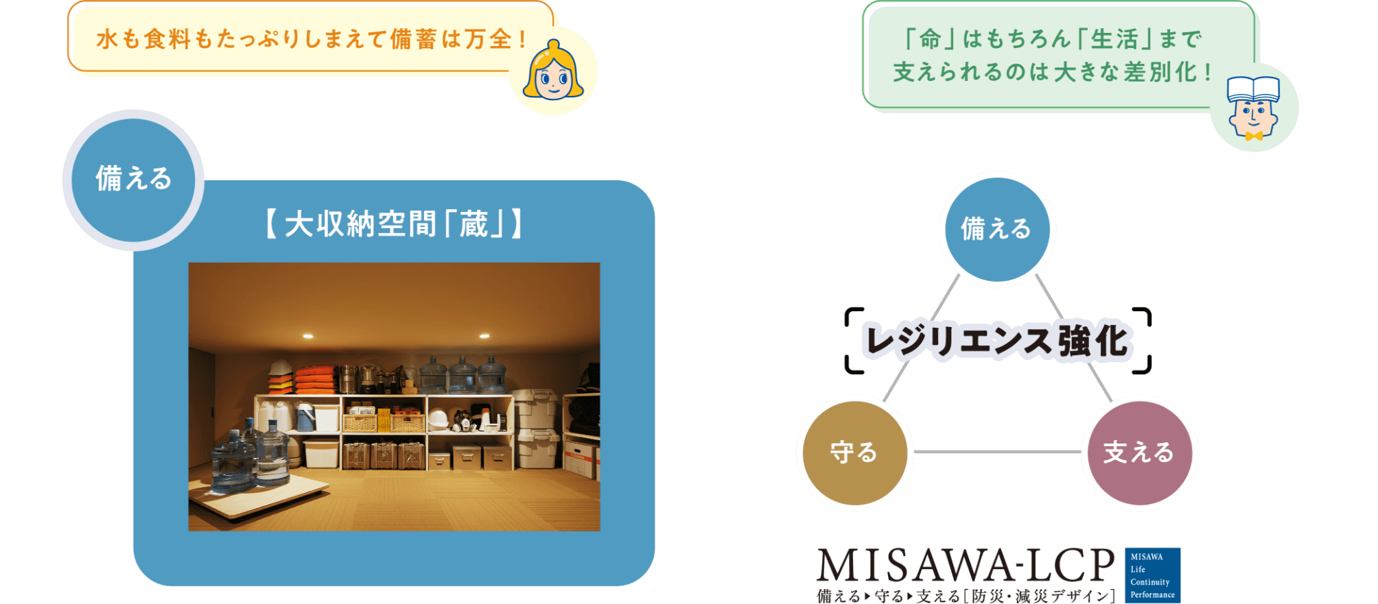 水も食料もたっぷりしまえて備蓄は万全 「命」はもちろん「生活」まで支えられるのは大きな差別化！ レジリエンス強化 備える・守る・支える 「MISAWA-LCP」（備える→守る→支える） 