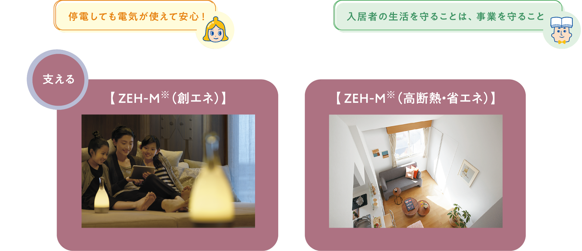 停電しても電気が使えて安心！ 支える 【ZEH-M （創エネ）】【ZEH-M （高断熱・省エネ）】 入居者の生活を守ることは、事業を守ること
