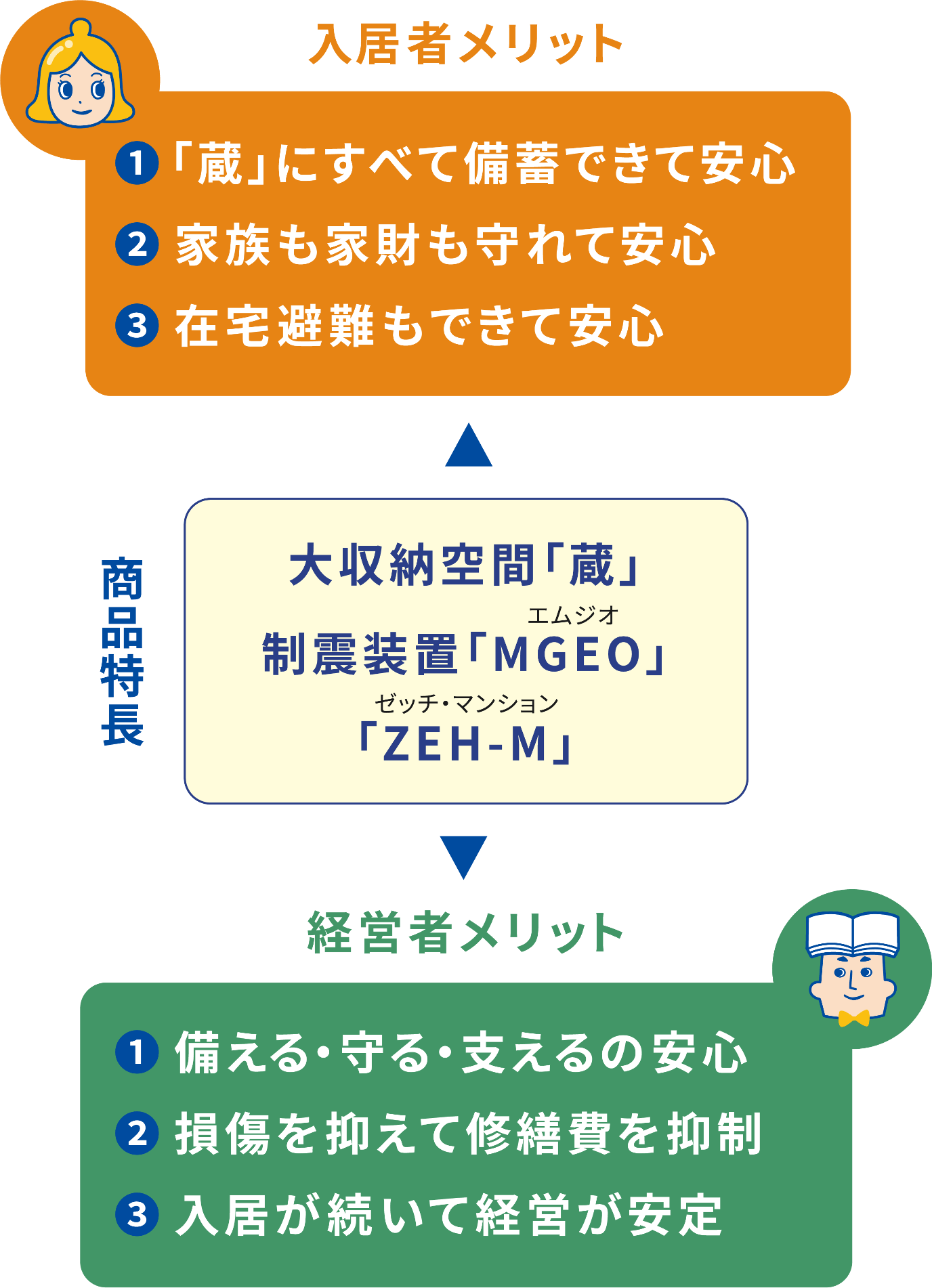 入居者メリット ①「蔵」にすべて備蓄できて安心 ②家族も家財も守れて安心 ③在宅避難もできて安心 商品特長 大収納空間「蔵」 制震装置「MGEO」 「ZEH-M」 経営者メリット ①備える・守る・支えるの安心 ②損傷を抑えて修繕費を抑制 ③入居が続いて経営が安定