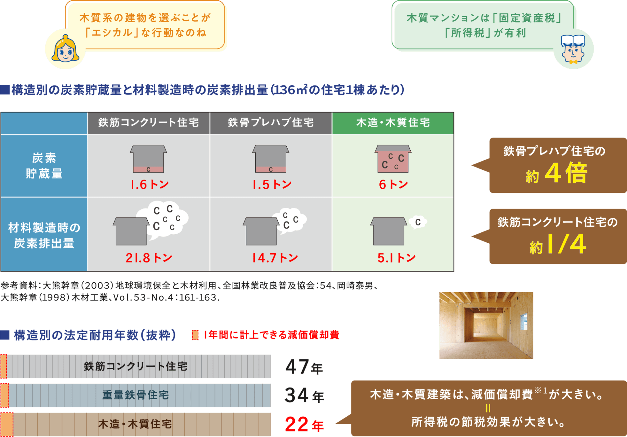 ■構造別の炭素貯蔵量と材料製造時の炭素排出量(136mの住宅1棟あたり) 鉄骨プレハブ住宅の約4倍 鉄筋コンクリート住宅約1/4 ■構造別の法定耐用年数(抜粋) 1年間に計上できる滅価償却費 鉄筋コンクリート住宅47年 重量鉄骨住宅34年 木造住宅22年 木造・木質建築は、減価償却費※1が大きい。=所得税の節税効果が大きい。