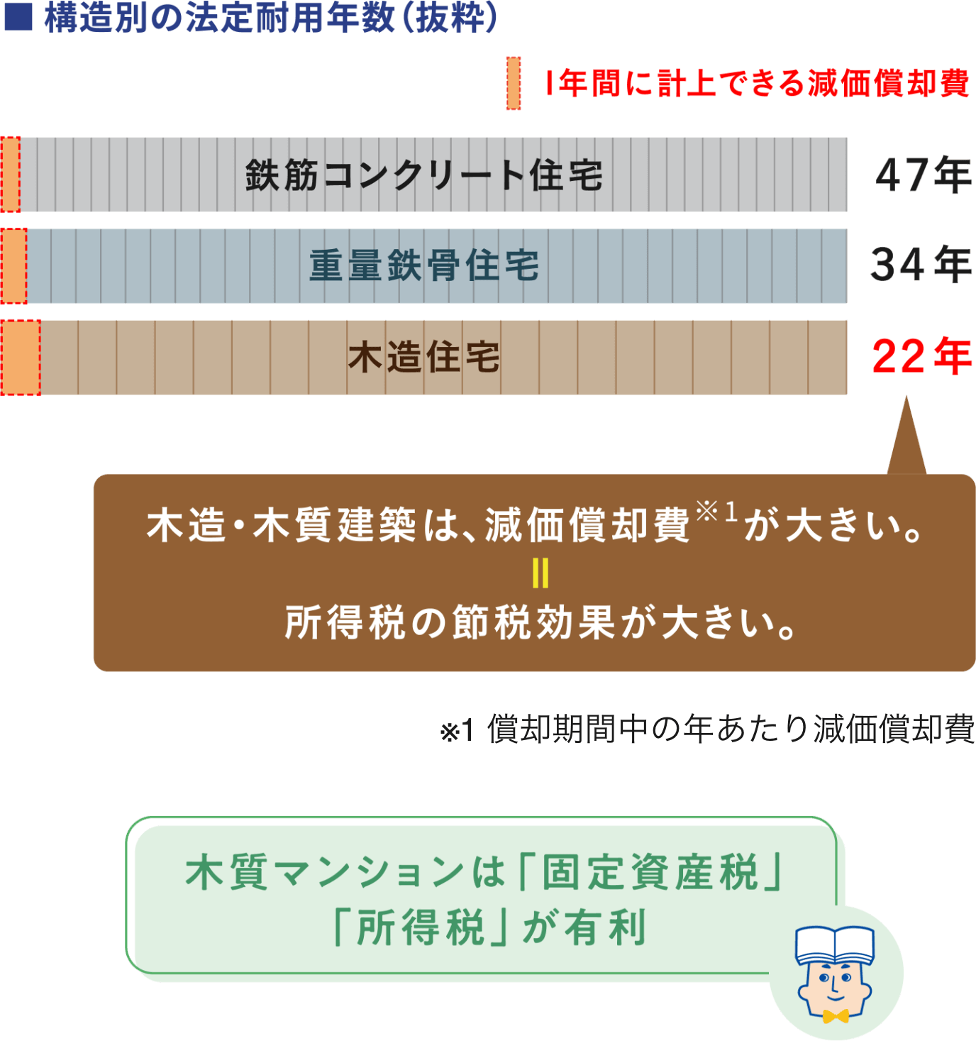■構造別の法定耐用年数(抜粋) 1年間に計上できる滅価償却費 鉄筋コンクリート住宅47年 重量鉄骨住宅34年 木造住宅22年 木造・木質建築は、減価償却費※1が大きい。=所得税の節税効果が大きい。