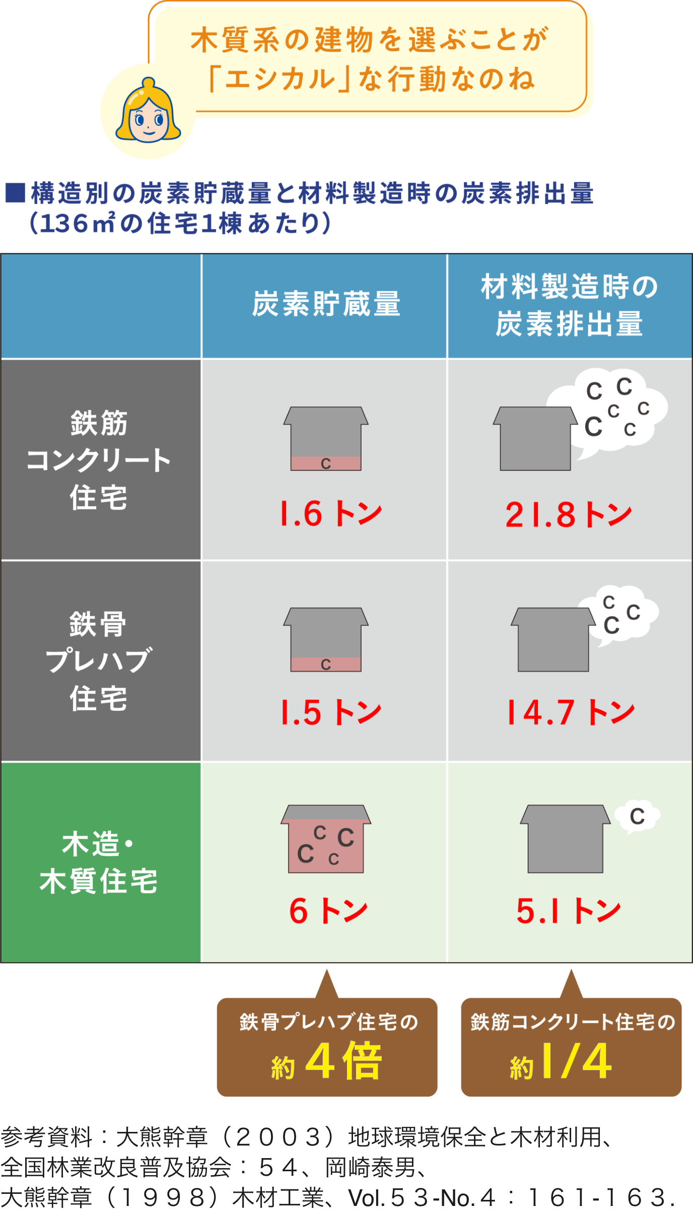 ■構造別の炭素貯蔵量と材料製造時の炭素排出量(136mの住宅1棟あたり) 鉄骨プレハブ住宅の約4倍 鉄筋コンクリート住宅約1/4
