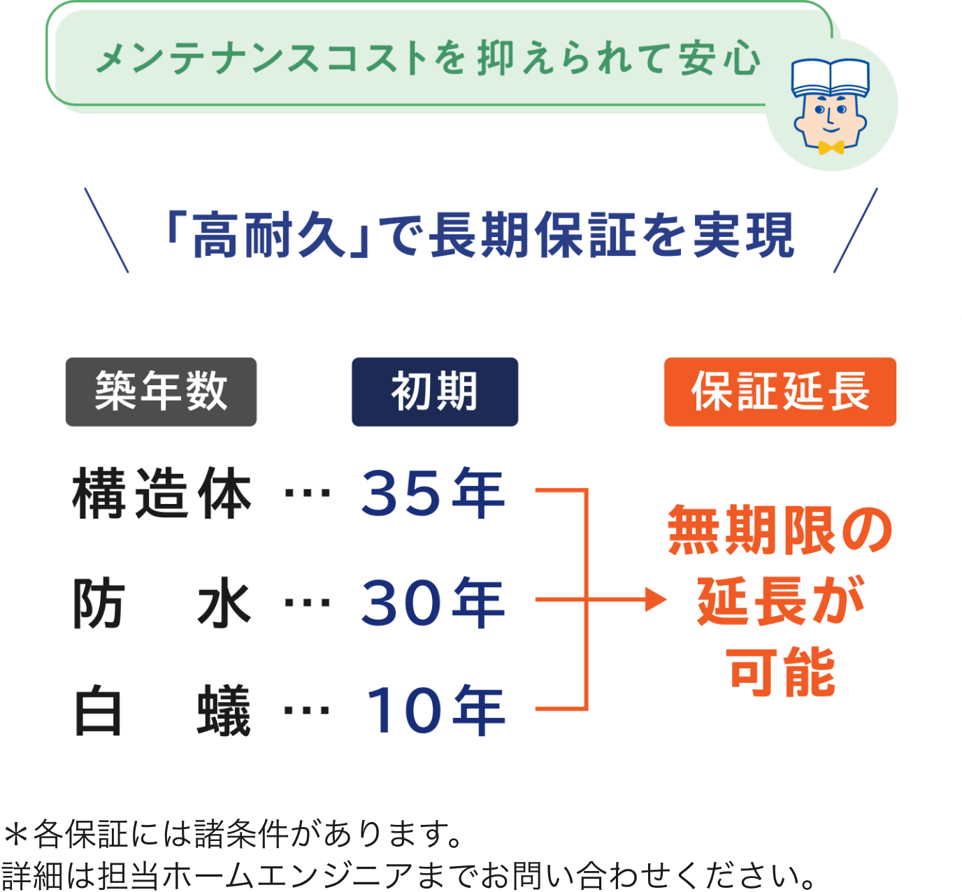 構造体35年 防水30年 白蟻10年 無期限の延長が可能