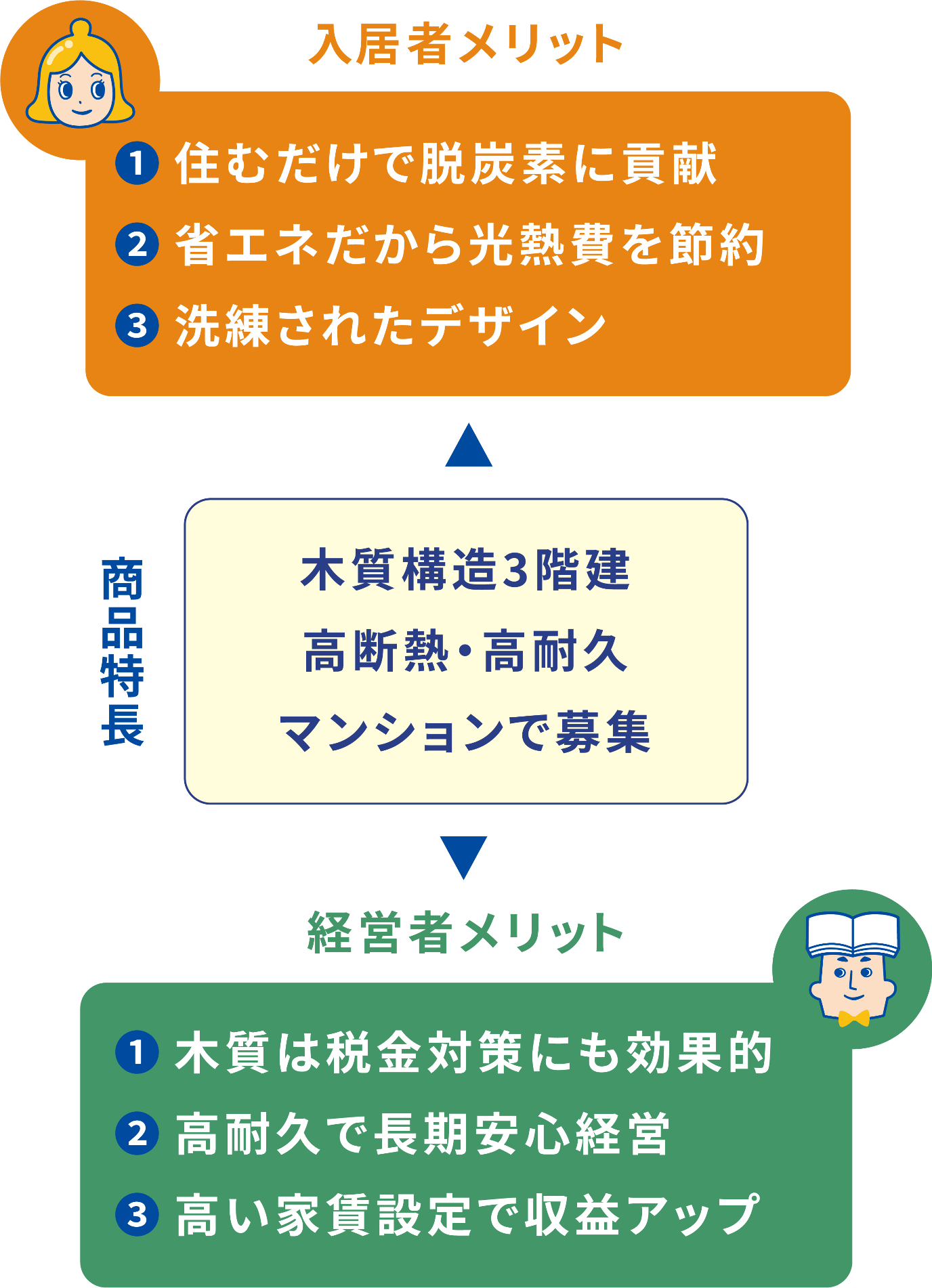 入居者メリット ①住むだけで脱炭素に貢献 ②省エネだから光熱費を節約 ③洗練されたデザイン 商品特長木質構造3階建 高断熱・高耐久 マンションで募集 経営者メリット ①木質は税金対策にも効果的 ②高耐久で長期安心経営 ③高い家賃設定で収益アップ
