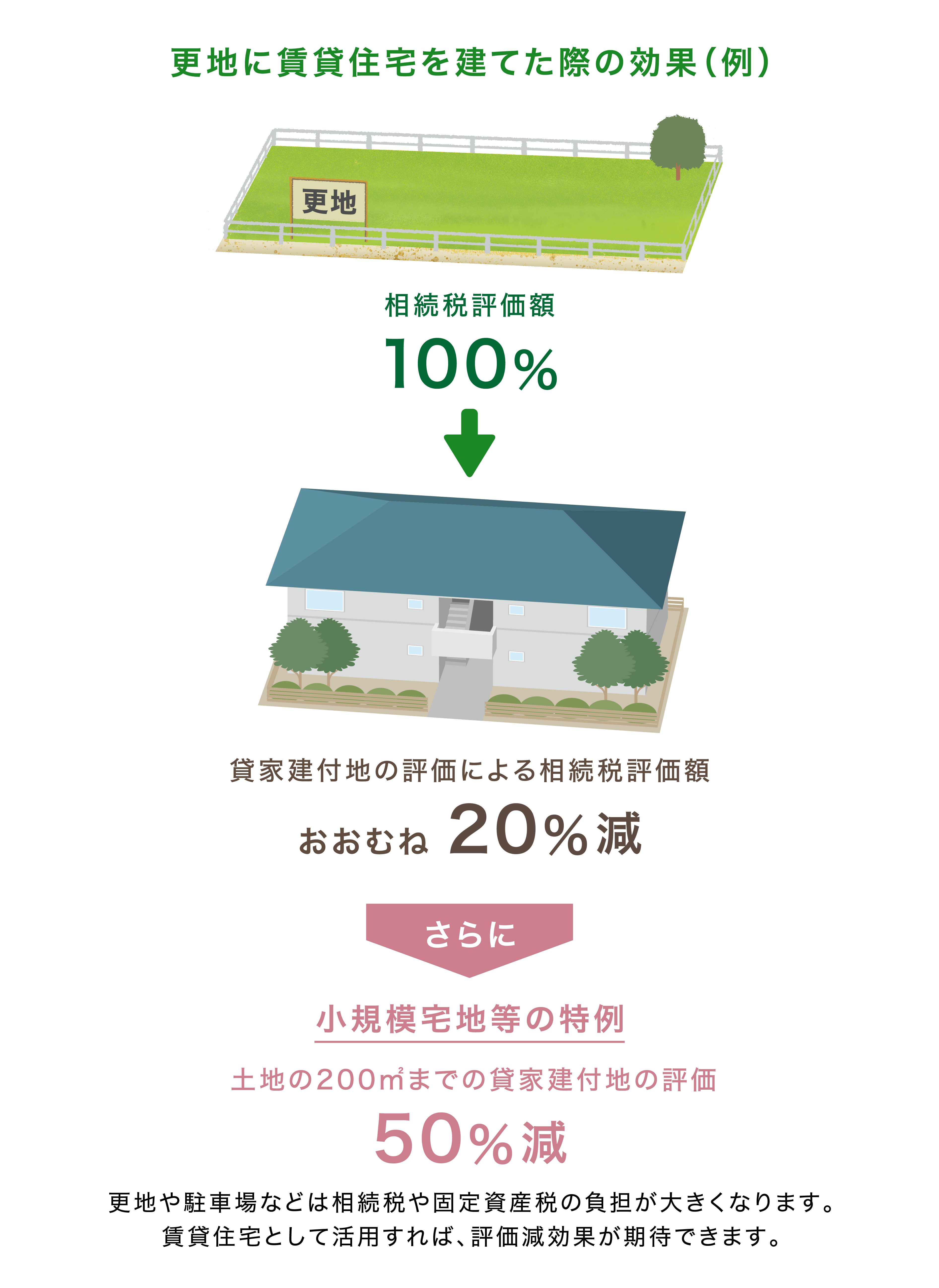 更地に賃貸住宅を建てた際の効果(例)