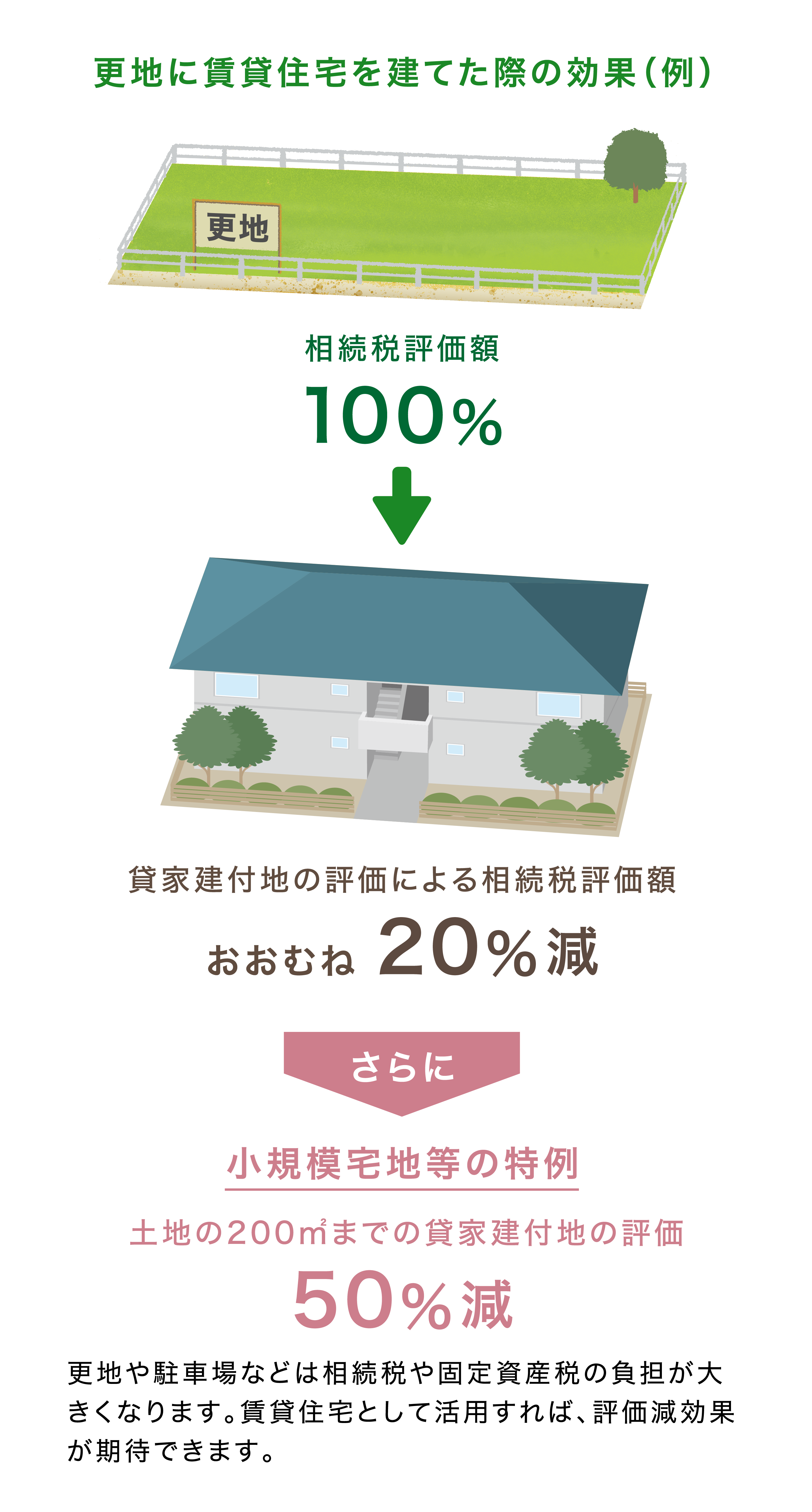 更地に賃貸住宅を建てた際の効果（例）