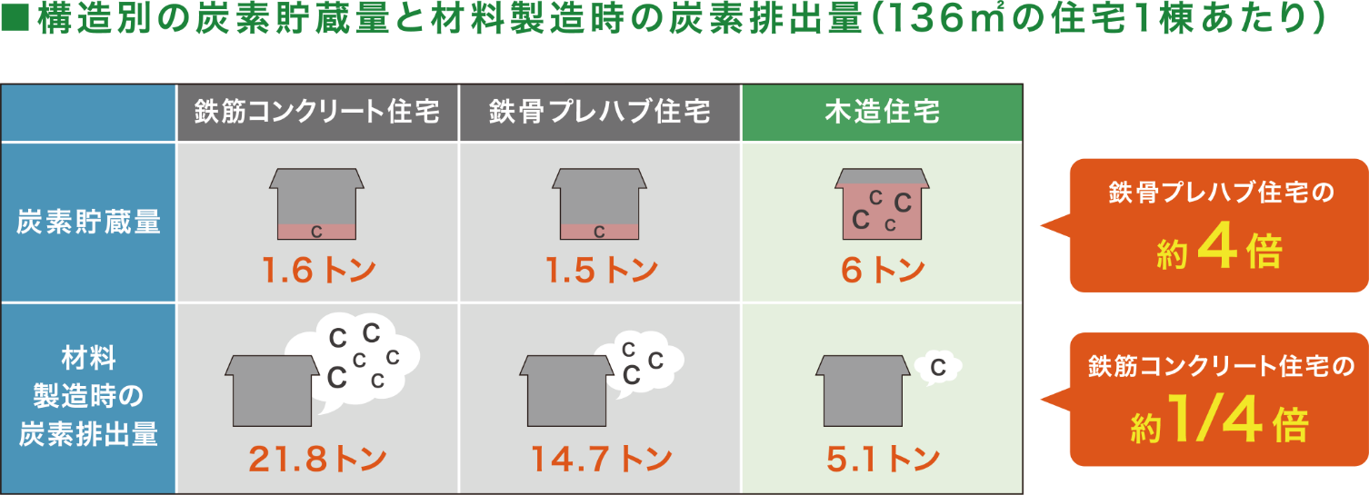 構造別の炭素貯蔵量と材料製造時の炭素排出量