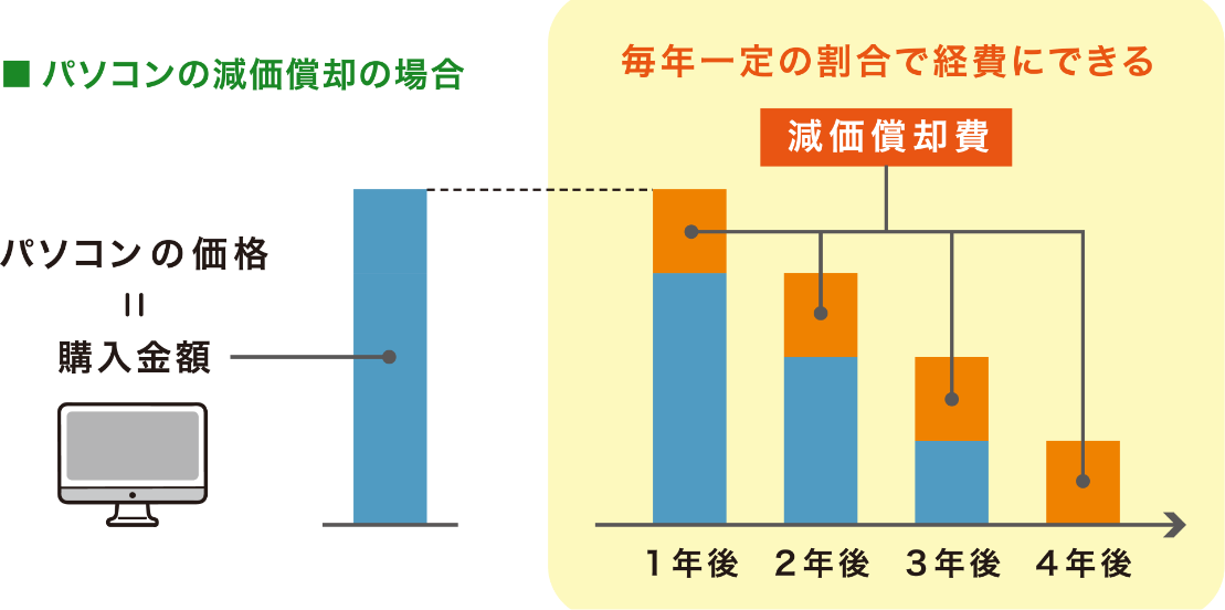 パソコンの減価償却の場合 毎年一定の割合で経費にできる