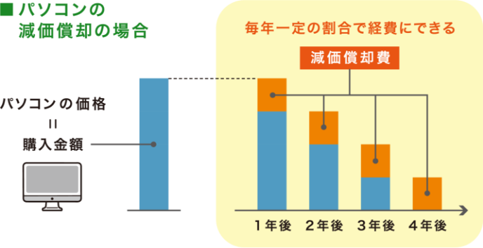 パソコンの減価償却の場合 毎年一定の割合で経費にできる