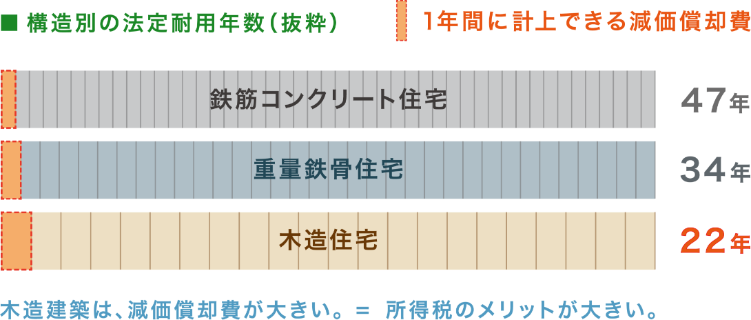 構造別の法定耐用年数（抜粋）