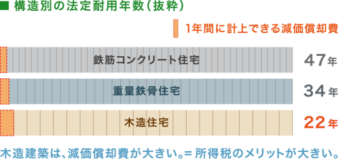 構造別の法定耐用年数（抜粋）