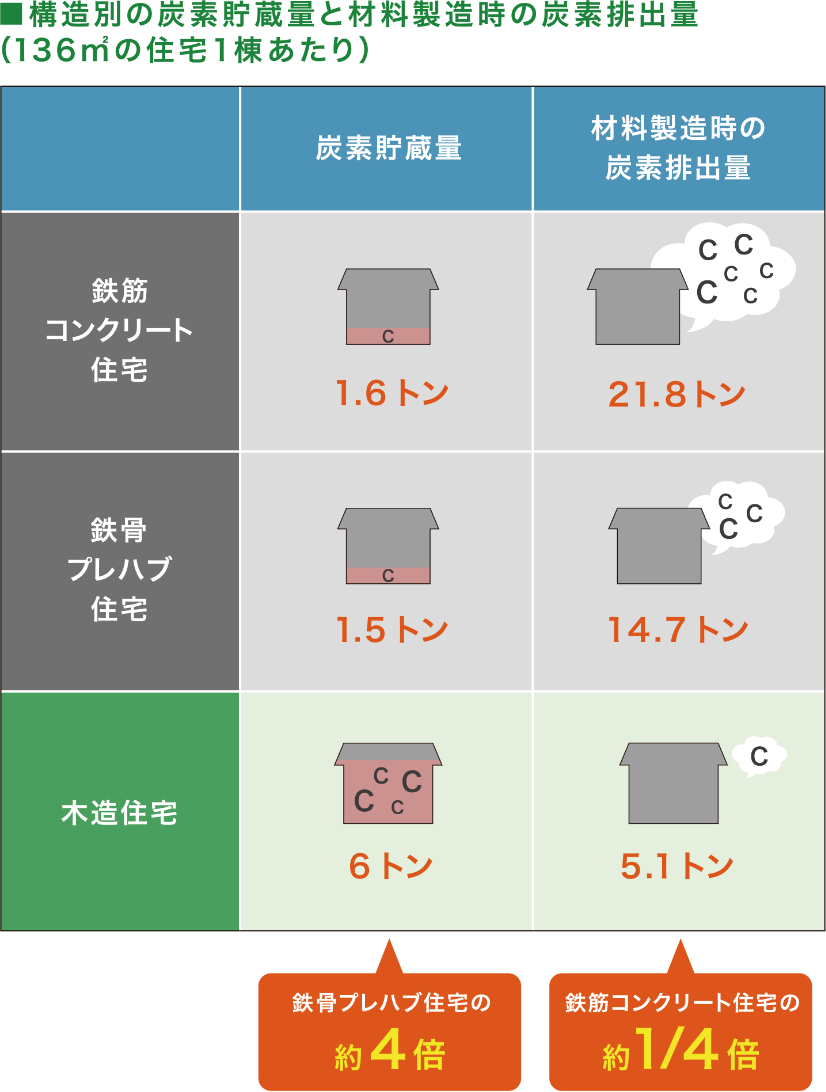 構造別の炭素貯蔵量と材料製造時の炭素排出量