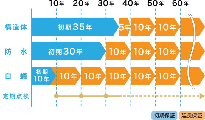 構造体 防水 白蟻 定期点検