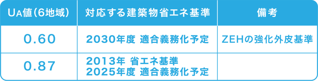 UA値(6地域) 対応する建築物省エネ基準 備考