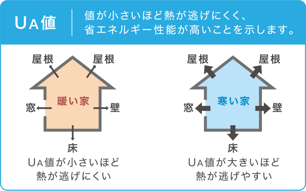 UA値 値が小さいほど熱が逃げにくく、省エネルギー性能が高いことを示します。