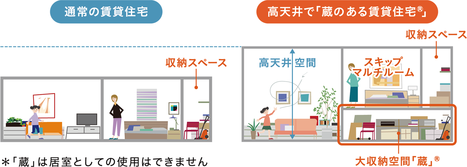 高天井で「蔵」のある賃貸住宅