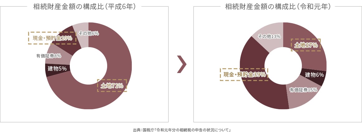 相続財産金額の構成比(平成6年)、相続財産金額の構成比(令和元年)