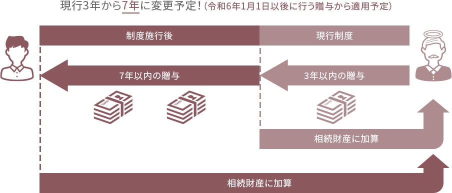 現行3年から7年に変更予定!(令和6年1月1日以後に行う贈与から適用予定)