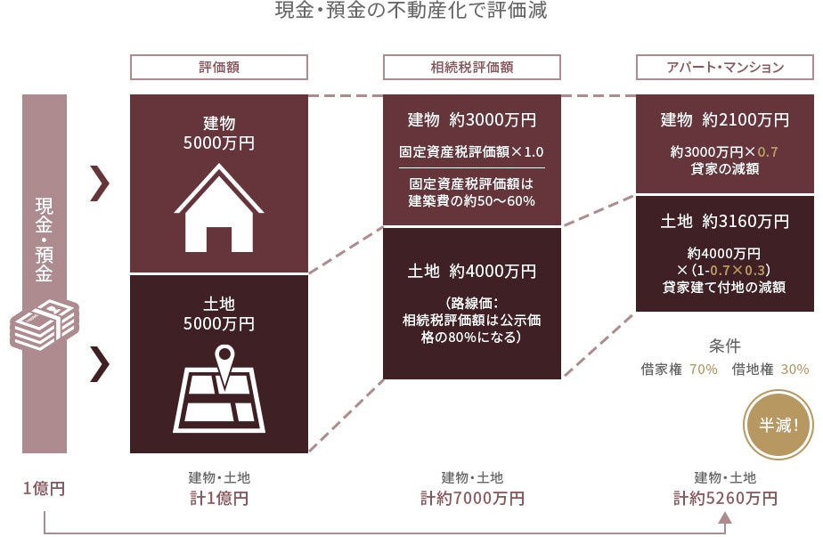 現金・預金の不動産化で評価減