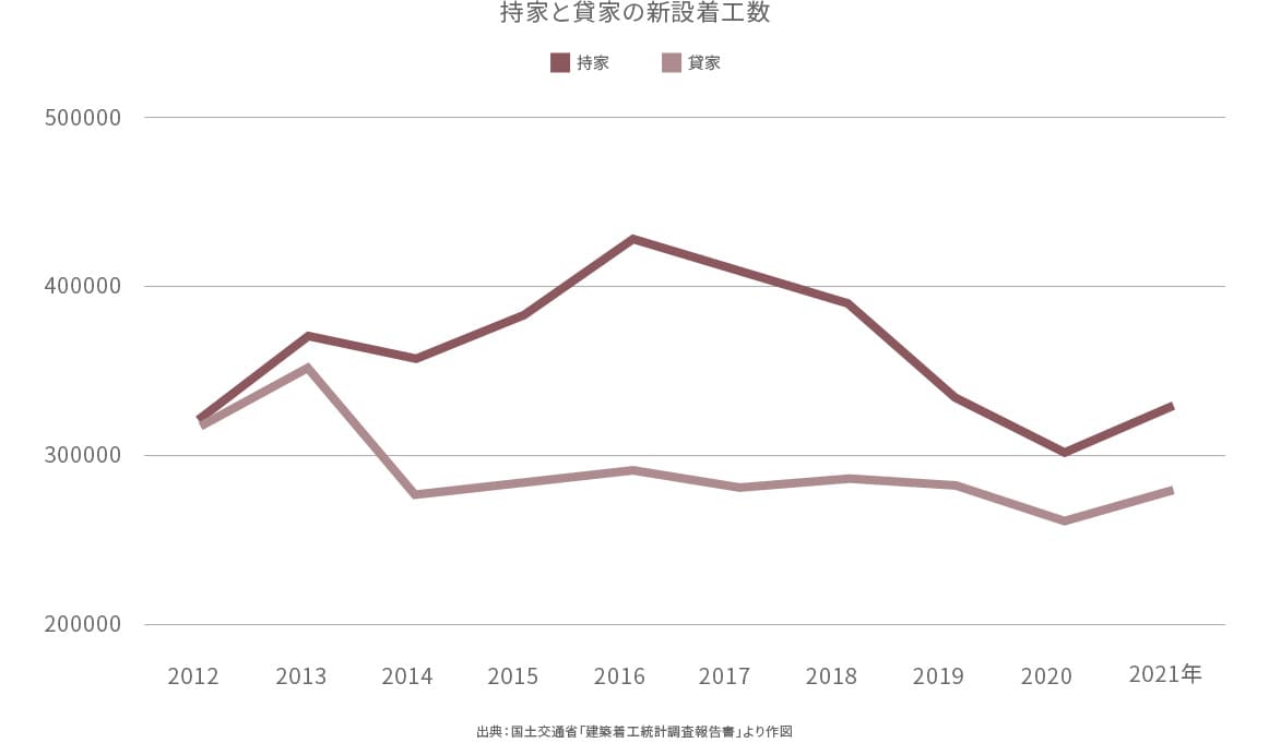 持家と貸家の新設着工数