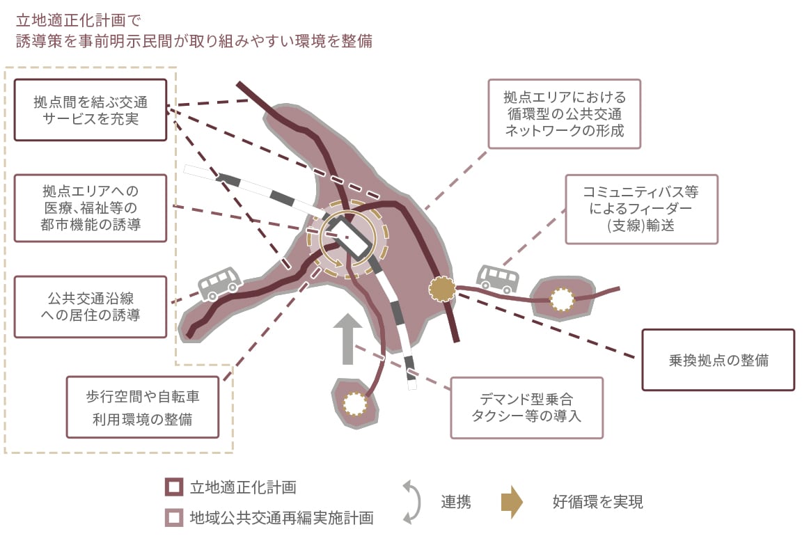 立地適正化計画で誘導策を事前明示民間が取り組みやすい環境を整備